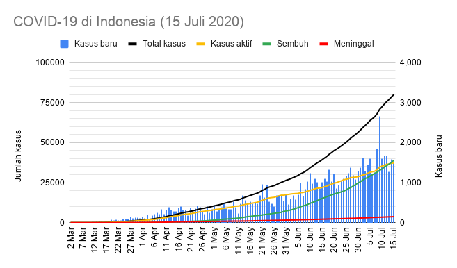 Indonesia announced 1,522 new cases of COVID19 on July 15, 2020. Total: 80,094; Active cases: 37,247 (21); Cured: 39,050 (1,414); Death: 3,797 (87) Org tested: 657,656 (15,492, 9.82% positive rate) Samples: 1,122,339 (24,871) Suspects: 47,859 (1,158)