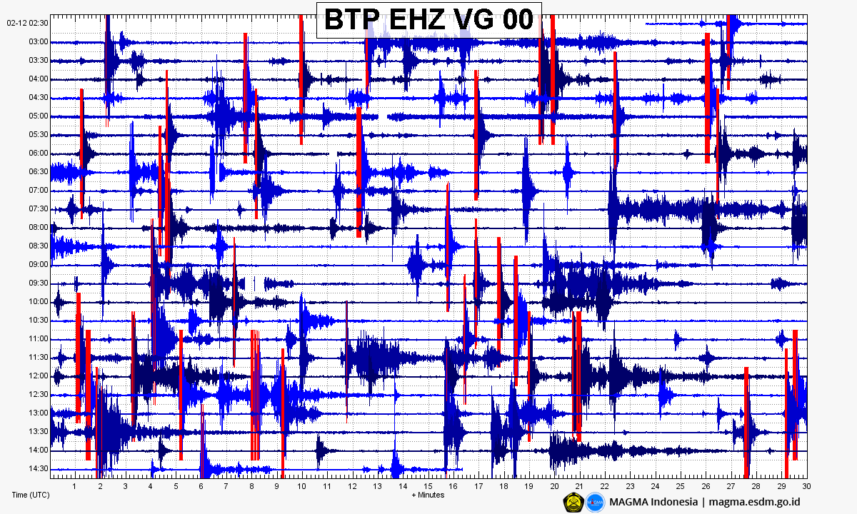 Indonesia: Mount Ili Lewotolok erupted on Saturday, February 12, 2022, at 16:04 WITA with the height of the ash column observed ± 800 m above the peak (± 2223 m above sea level)