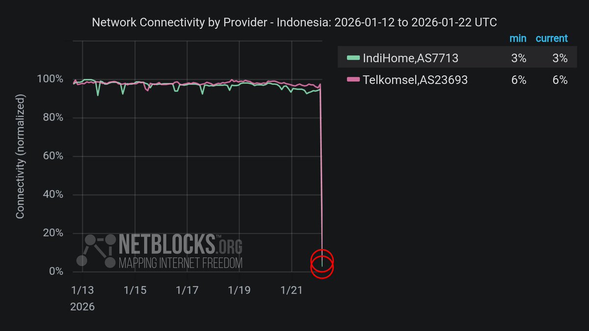 A major internet disruption has been registered in Indonesia with high impact to leading providers IndiHome and Telkomsel, corroborating user reports of difficulty getting online